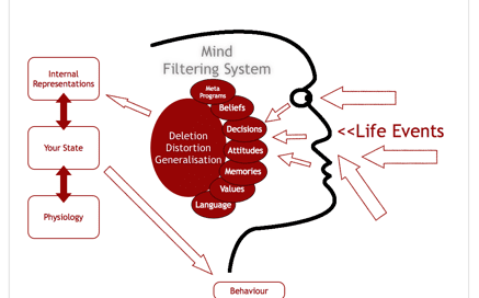 NLP Communication Model