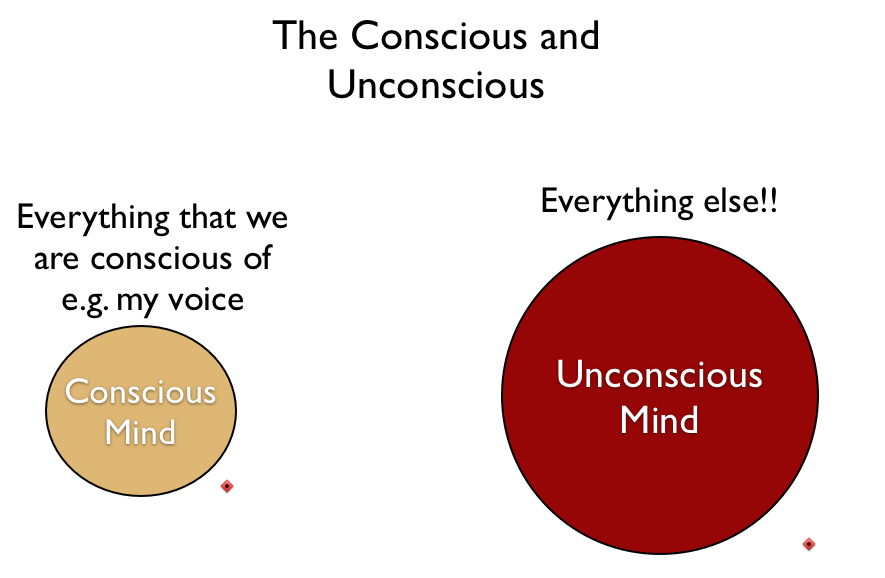 Conscious and unconscious mind NLP