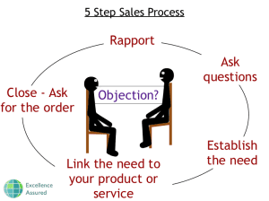 5 Step Sales Process