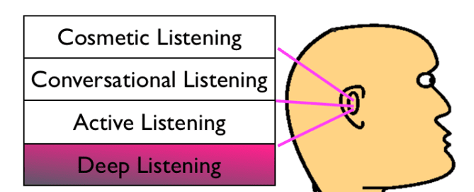 Deep Listening for coaching