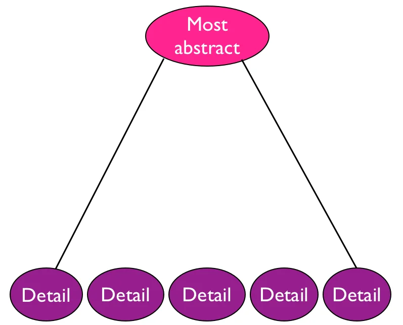 Hierarchy of Ideas - Abstract to detail