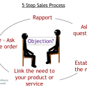 Simple Five Step Sales Process