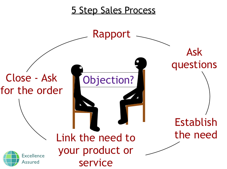 Simple Five Step Sales Process