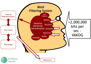 NLP Communication Model