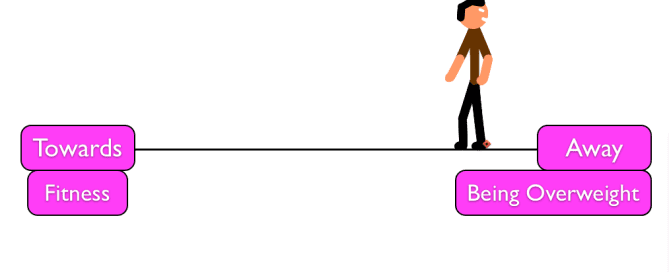 Motivation direction