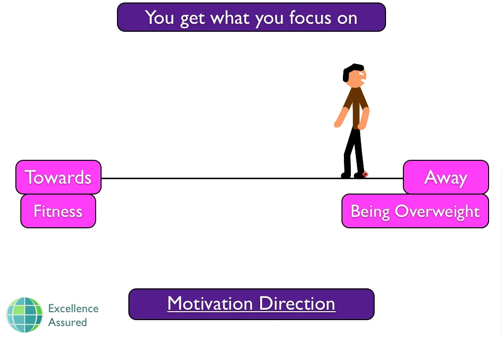Motivation direction