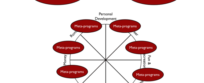 NLP Meta-programs