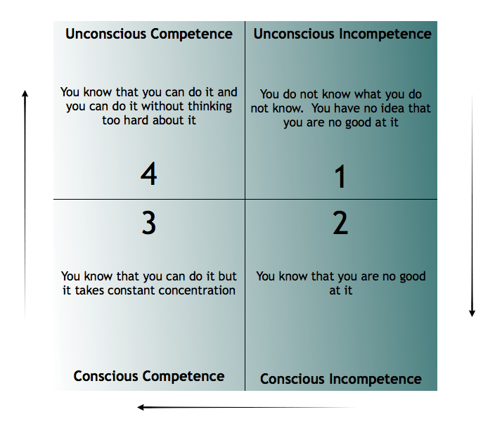 Four Stages to Learning