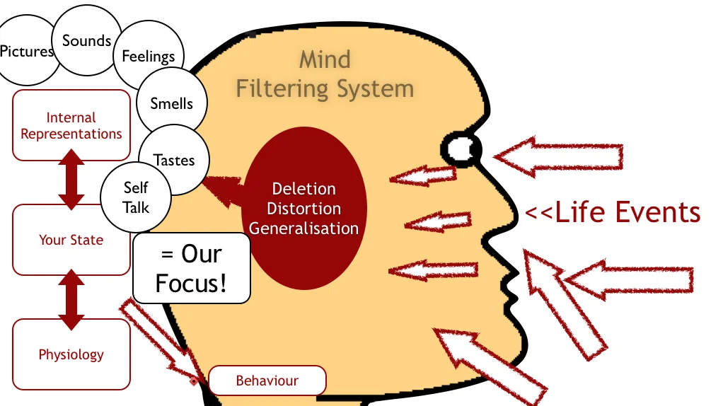 Communication Model
