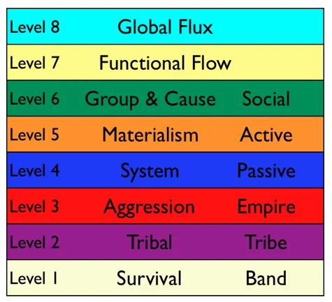 Values Levels