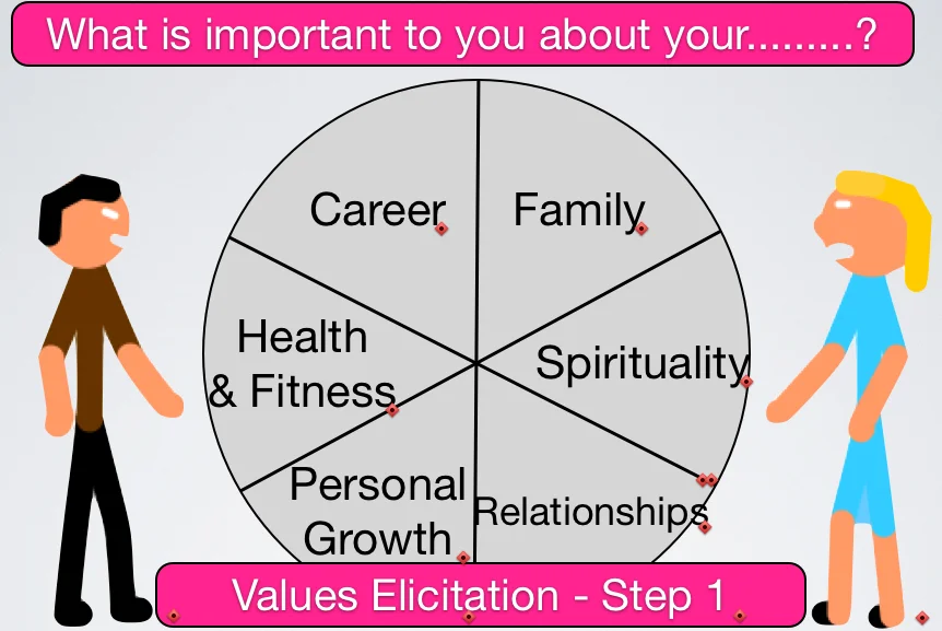 Discovering values