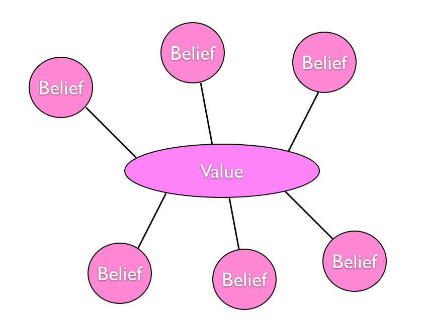 NLP Values & Beliefs