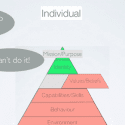 NLP Neuro levels