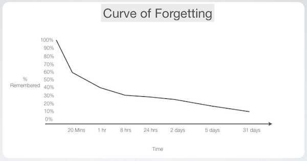 Curve of forgetting