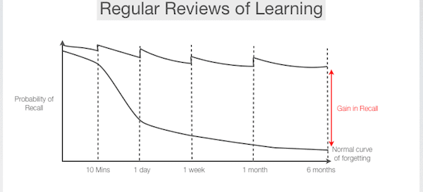 Regular reviews of learning