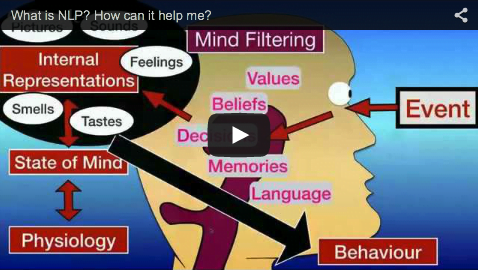 How can NLP help me and what is it?