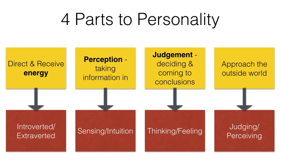 4 Parts to Personality
