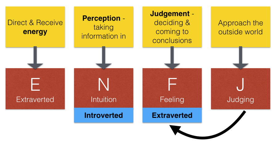 Extraverted intuition dating