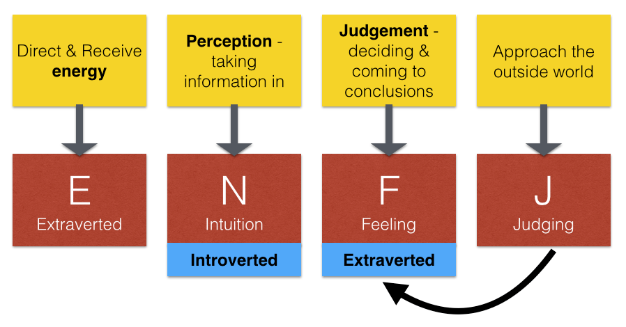 Introverted Intuitive Personality Type