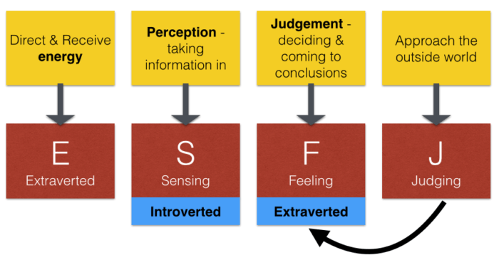 ESFJ Personality Type Being A Personality Type ESFJ