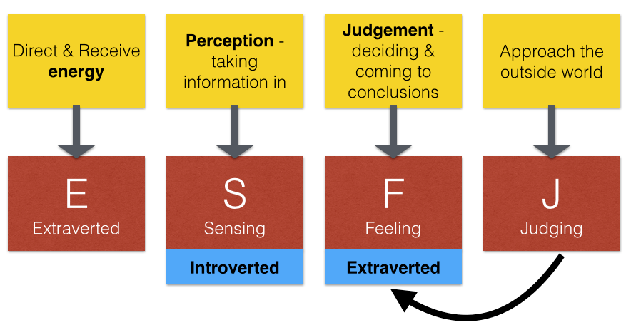 Esfj