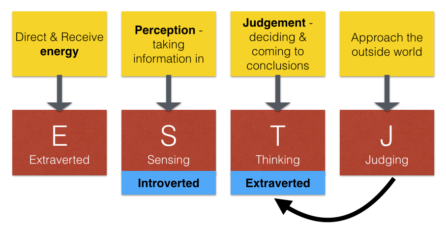 Waveigl MBTI Personality Type: ESTJ or ESTP?