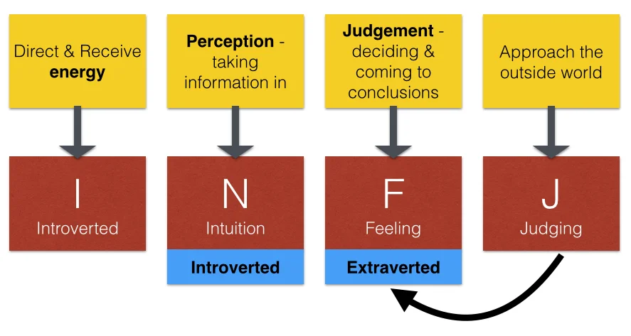 INFJ Type