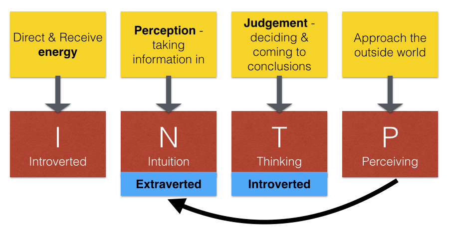 What does the P stand for in INTP?