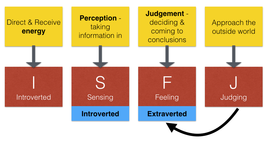 Isfj