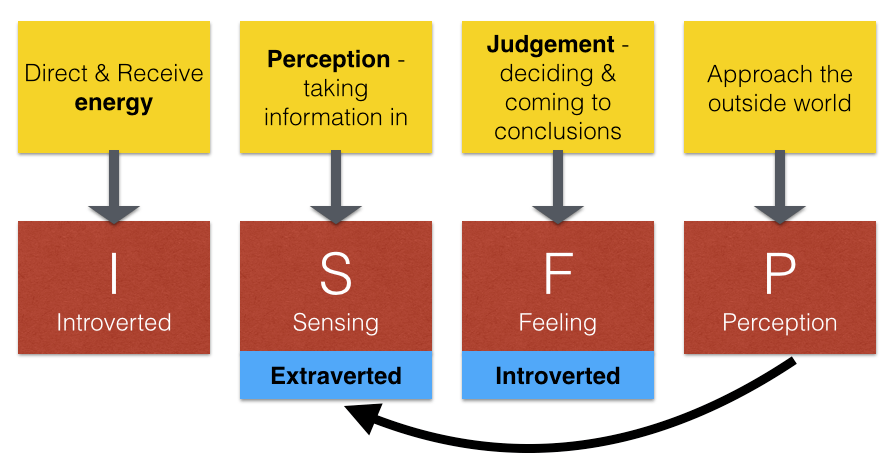 isfp personality type