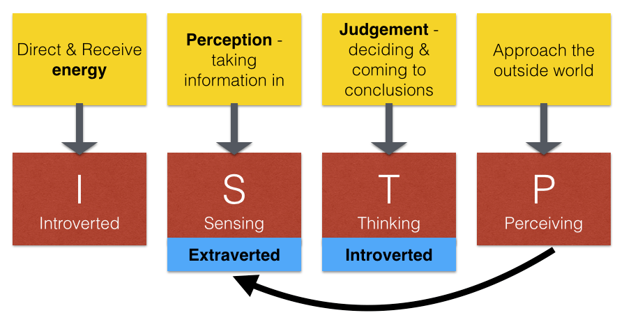 Meaning istp ISTP: Introverted