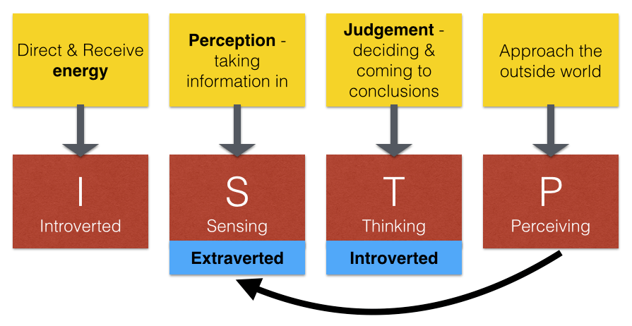 sensing personality type