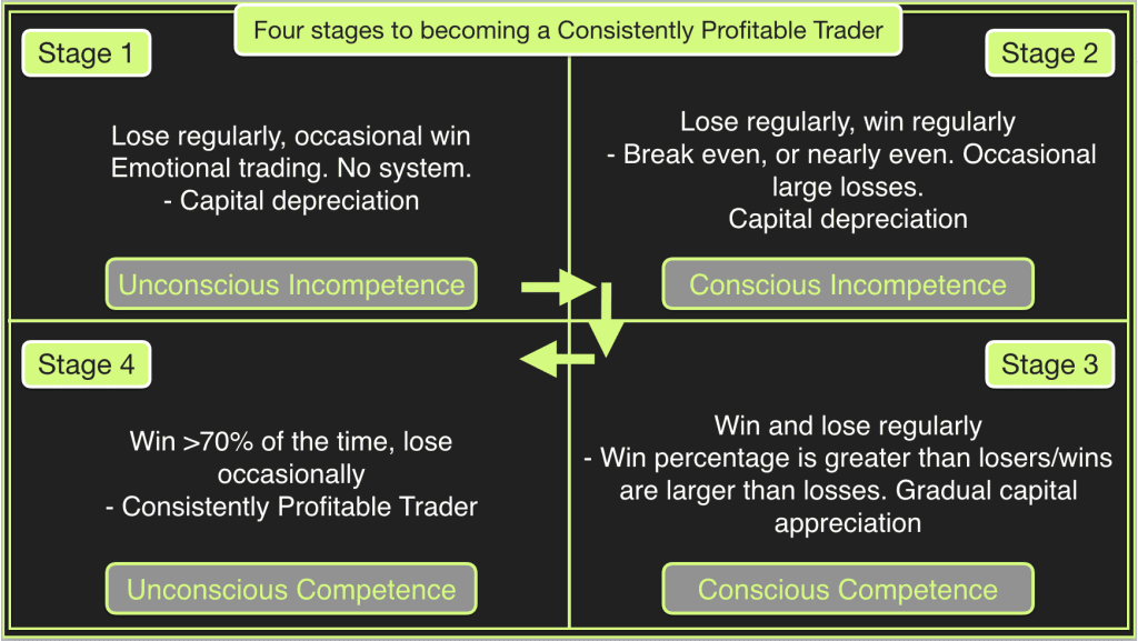 4 stages - consistently profitable trader