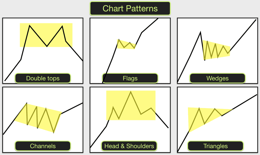 Chart Patterns Triangles And Wedges