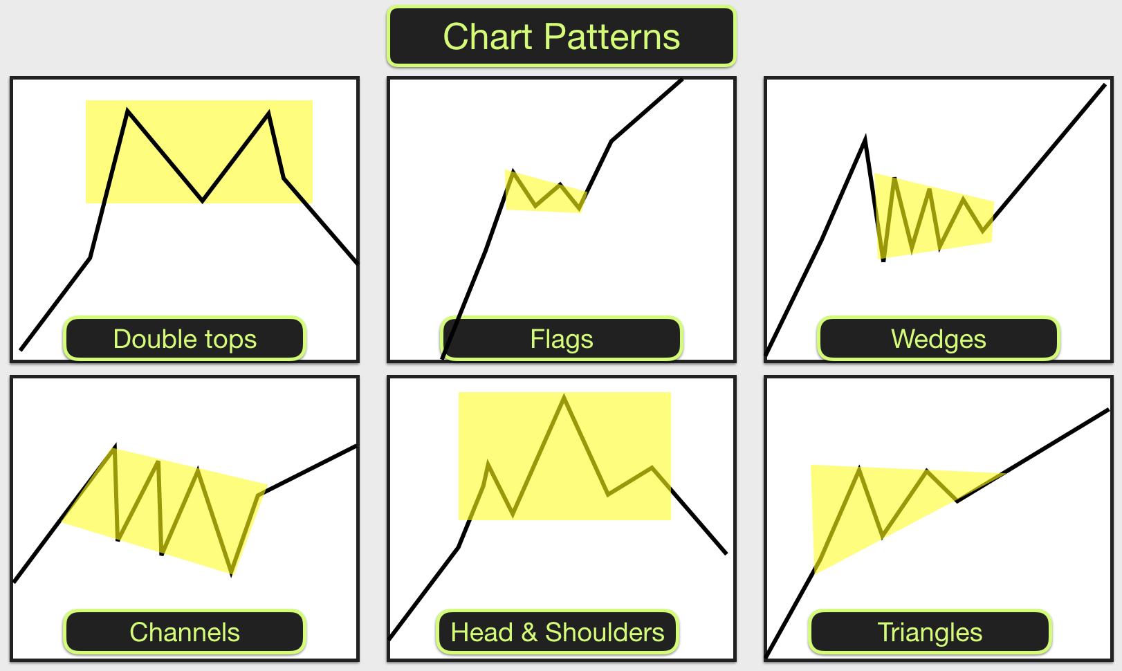How to trade chart patterns