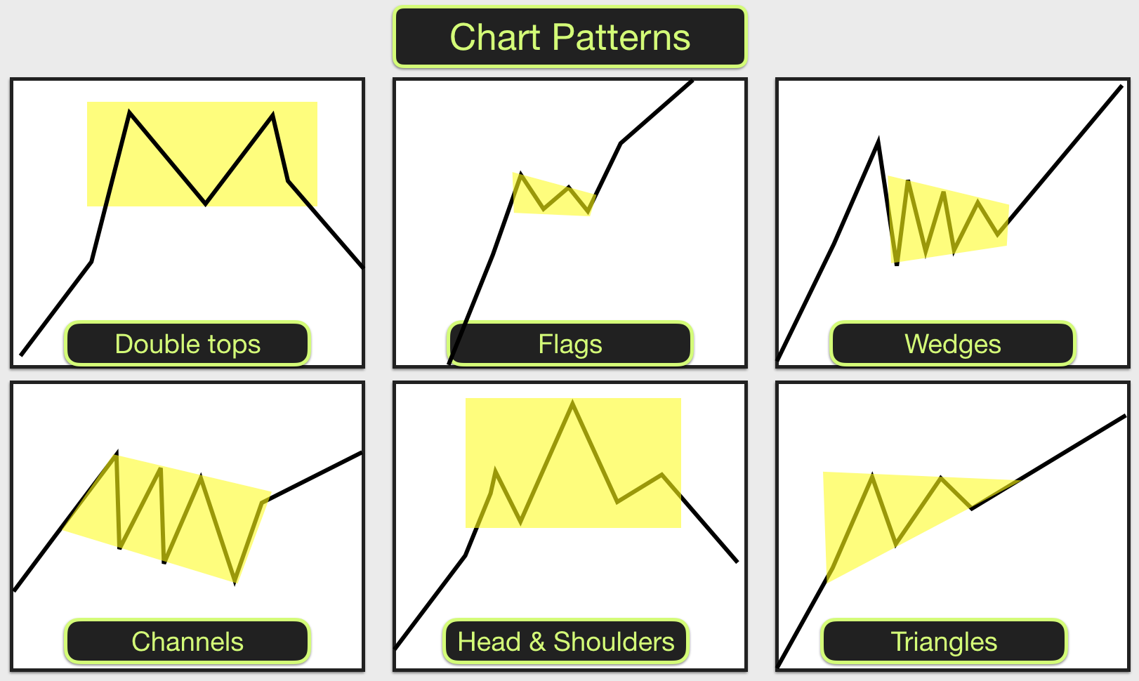 Chart patterns and how to trade them