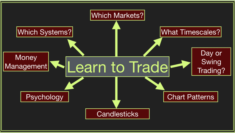 Learn To Trade - Day Trading & Chart Reading