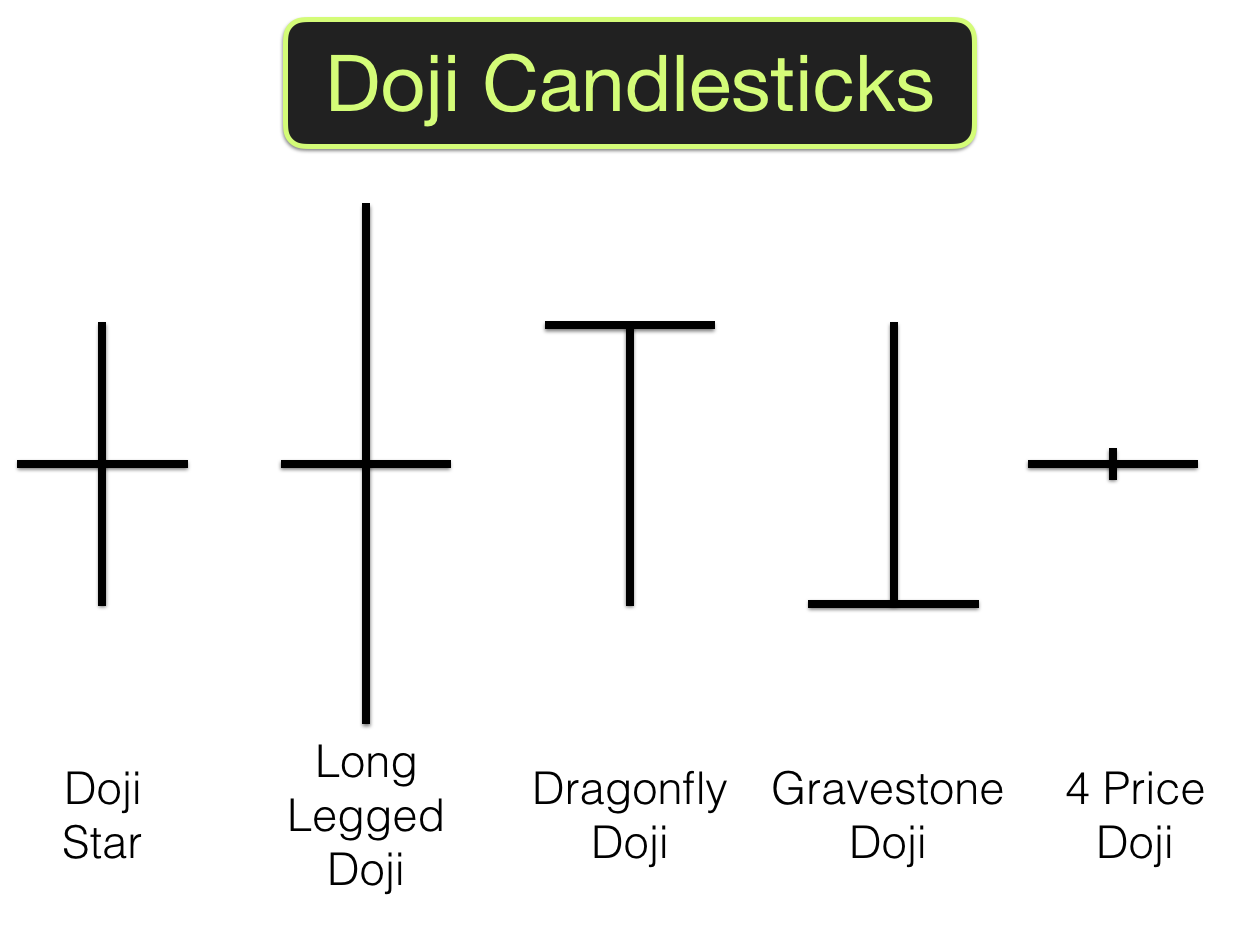 Forex candlestick doji appear with longer wick