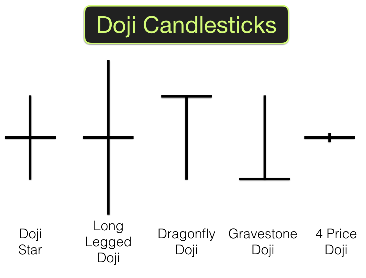 doji candlestick