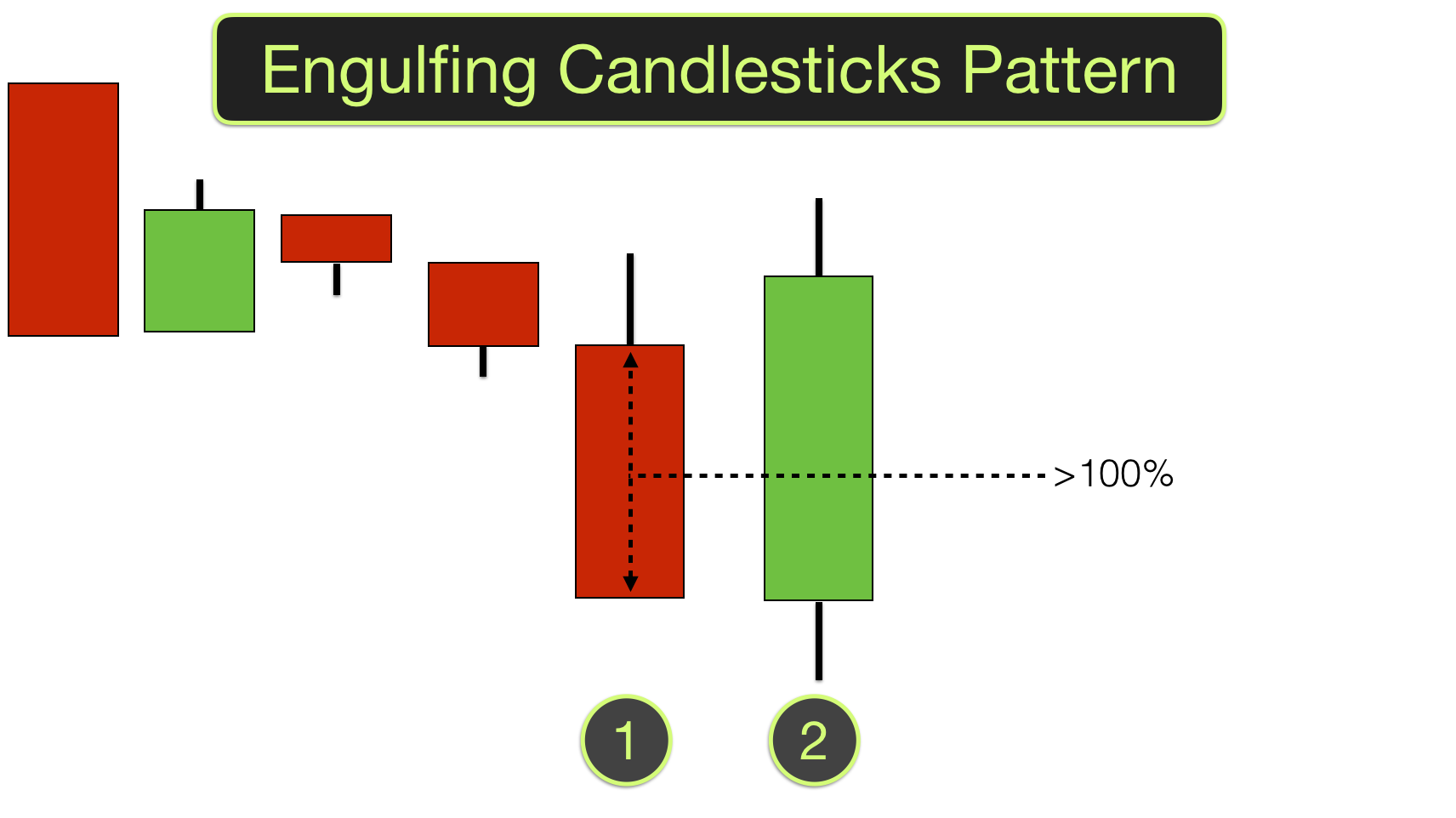 Engulfing Candlesticks