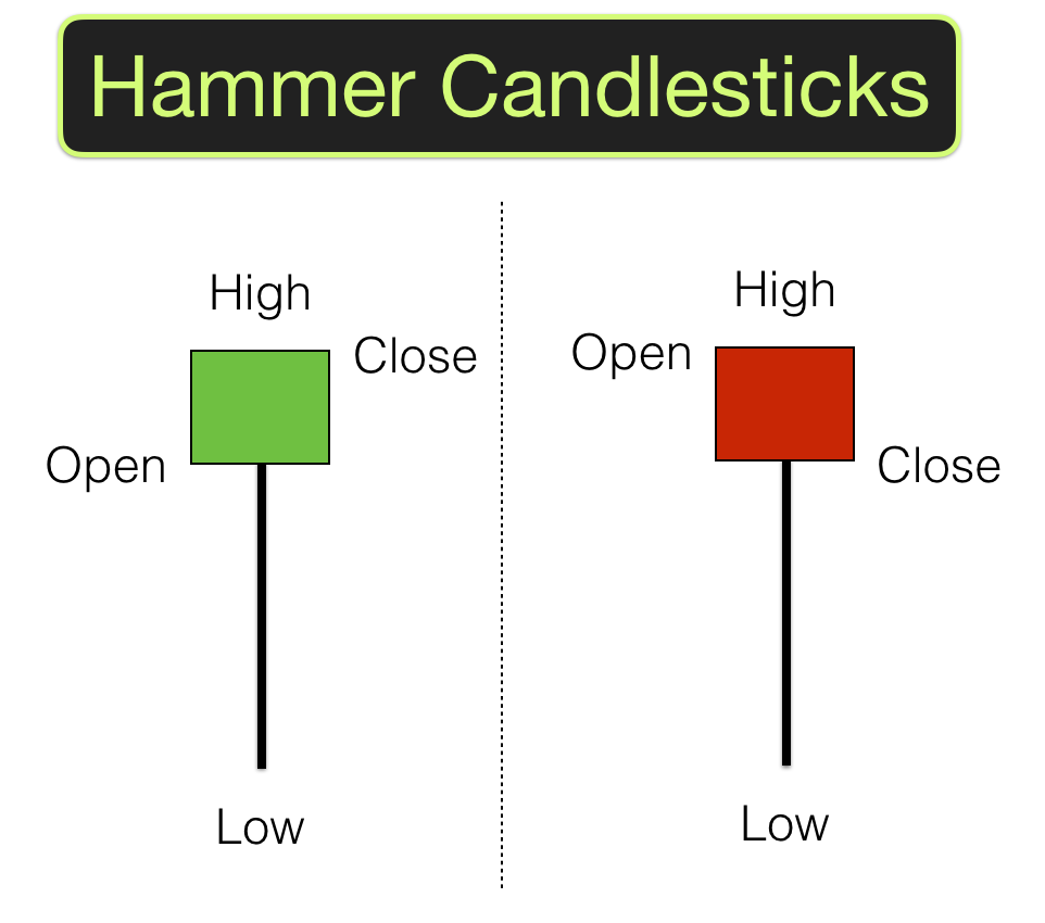 Hammer Candlesticks Shooting Star Candlesticks