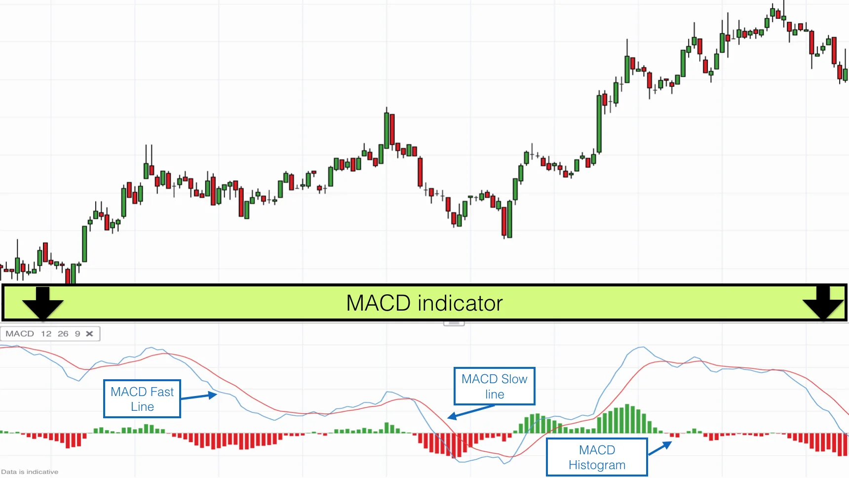 How to use MACD trading indicator