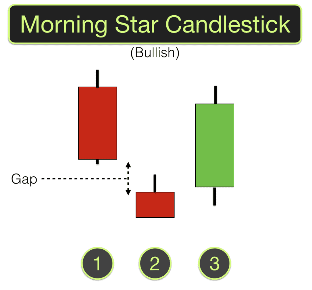 Morning Star Candlesticks