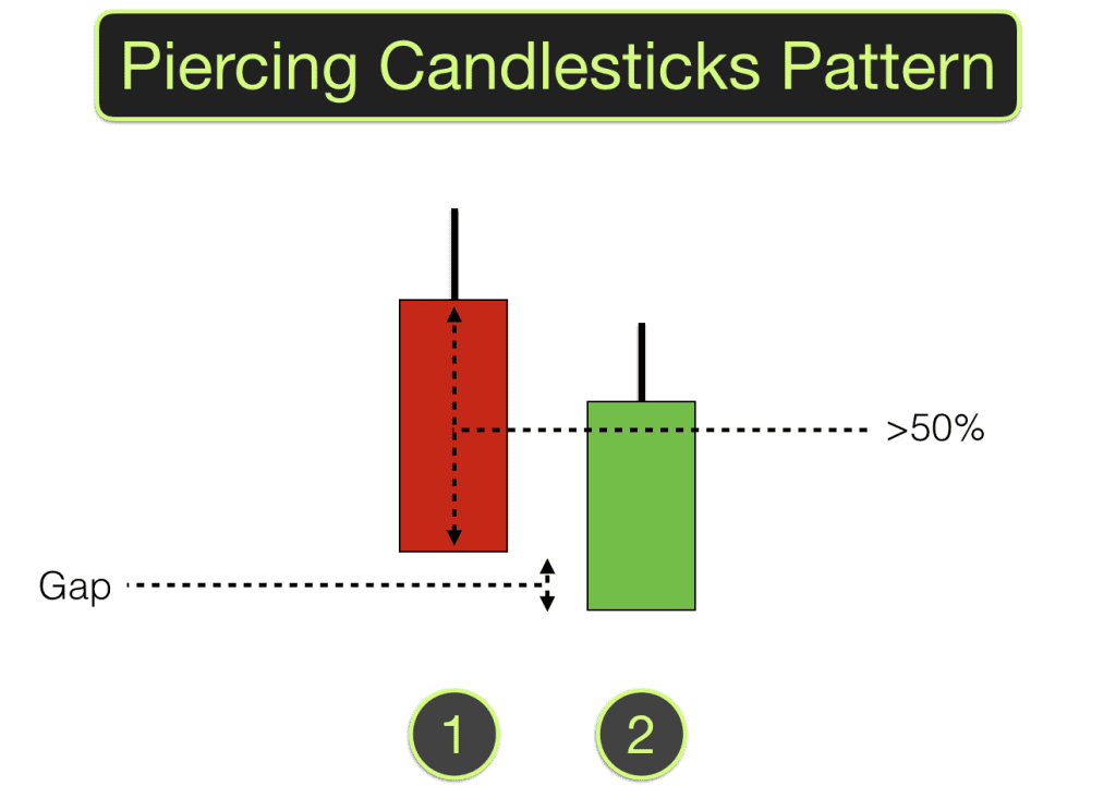 Piercing Candlestick Pattern