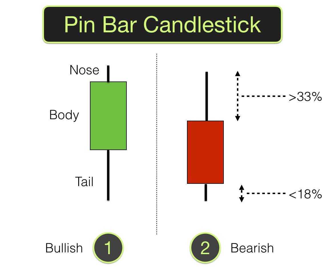 Pin Bar Candlesticks - Bearish