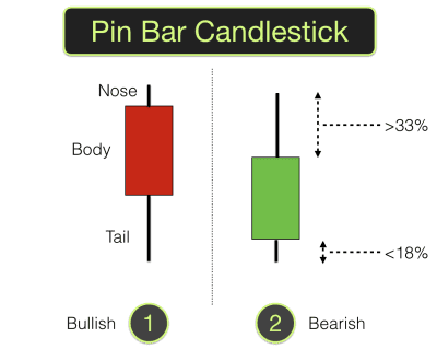 Pin bar candlestick
