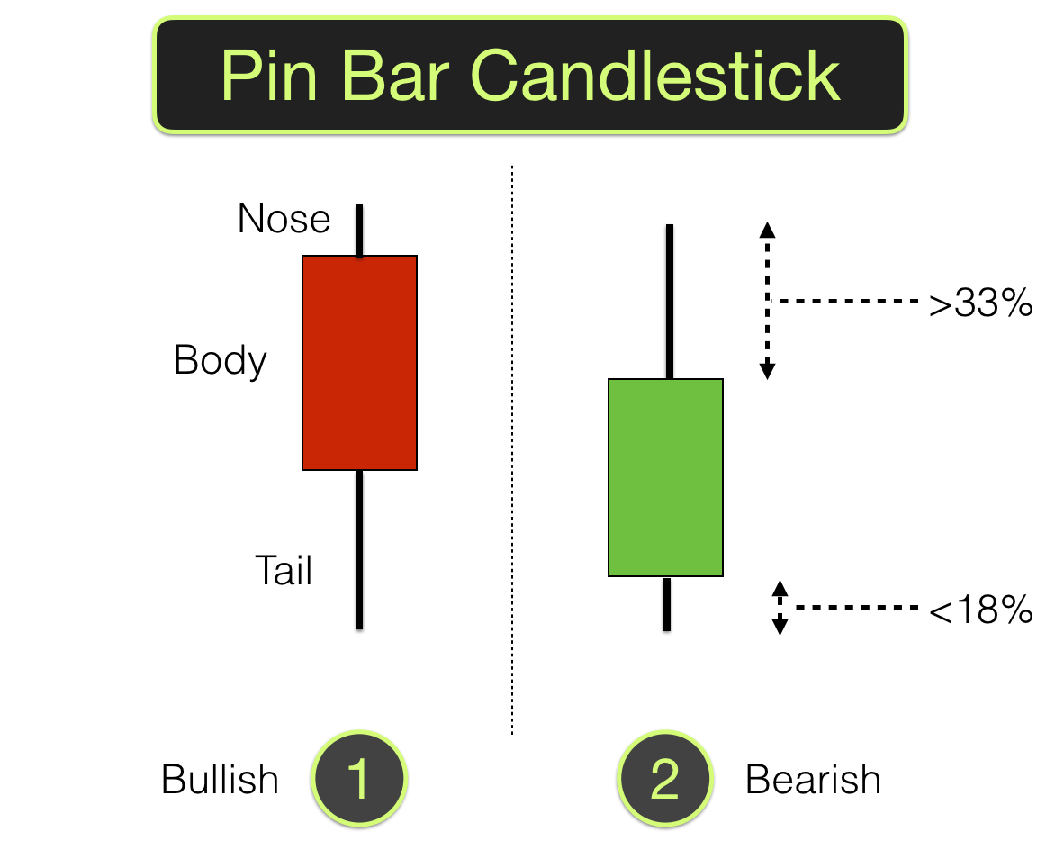 Pin Bars Reversal Candlesticks