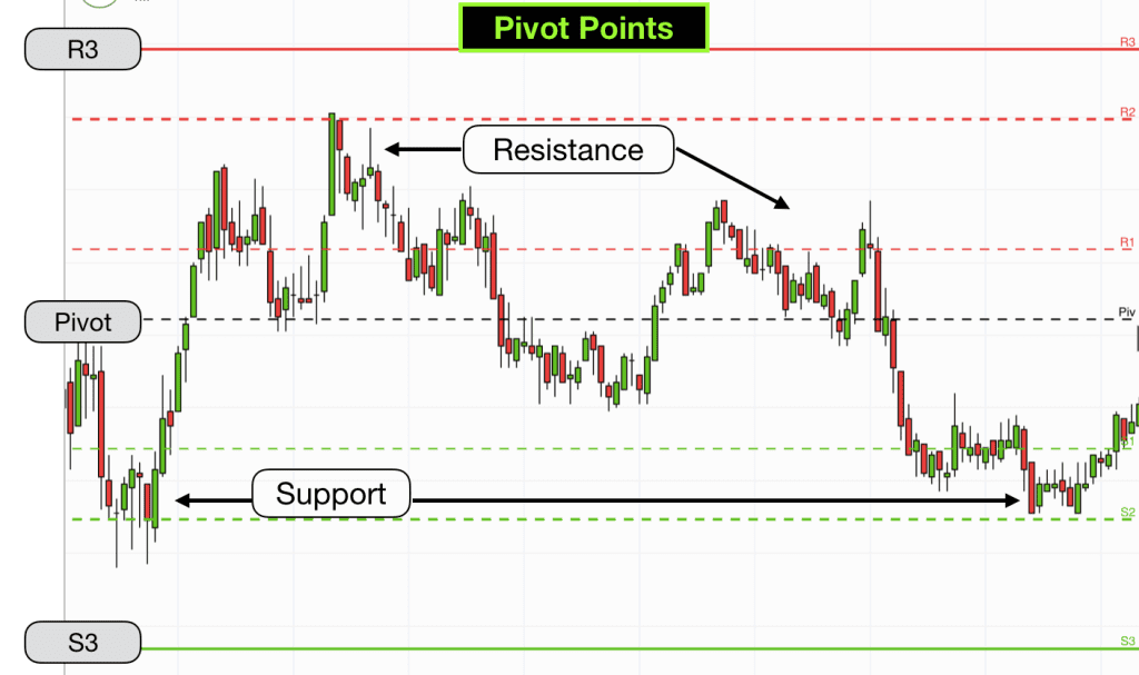 Pivot Points Dow