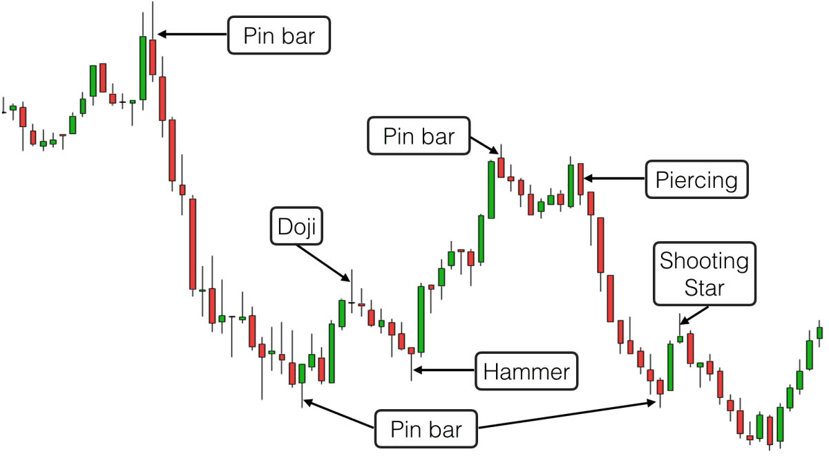 The best trading candlestick patterns