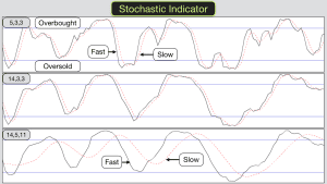 Stochastic Indicator 3 settings